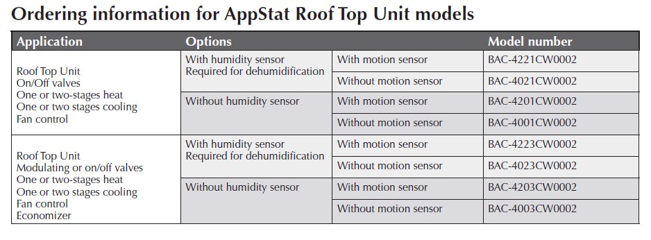 Ordering information for AppStat Roof Top Unit models