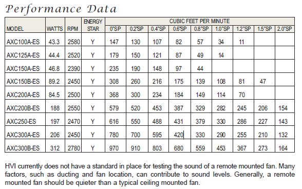 AXC In-Line Duct Fan Performance Data